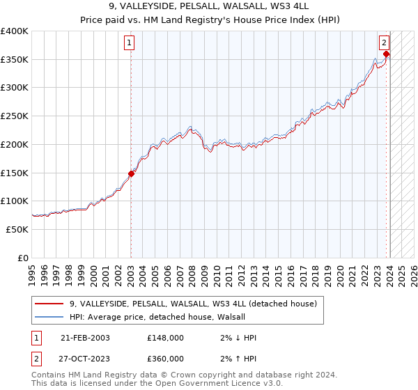 9, VALLEYSIDE, PELSALL, WALSALL, WS3 4LL: Price paid vs HM Land Registry's House Price Index