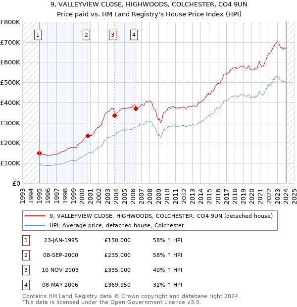 9, VALLEYVIEW CLOSE, HIGHWOODS, COLCHESTER, CO4 9UN: Price paid vs HM Land Registry's House Price Index