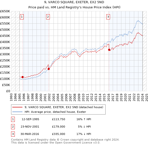 9, VARCO SQUARE, EXETER, EX2 5ND: Price paid vs HM Land Registry's House Price Index