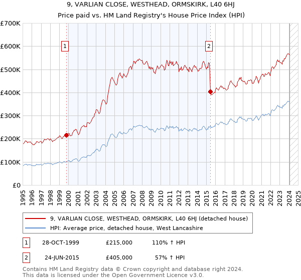 9, VARLIAN CLOSE, WESTHEAD, ORMSKIRK, L40 6HJ: Price paid vs HM Land Registry's House Price Index
