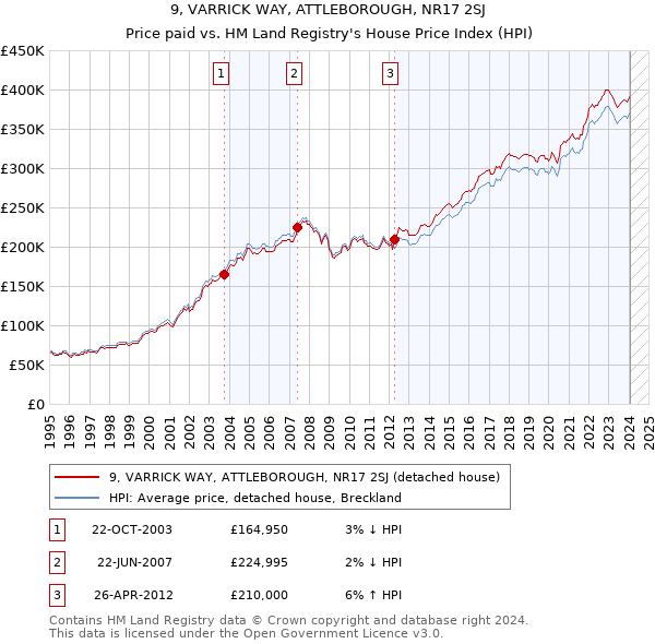 9, VARRICK WAY, ATTLEBOROUGH, NR17 2SJ: Price paid vs HM Land Registry's House Price Index