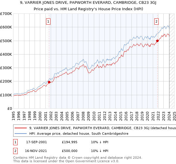 9, VARRIER JONES DRIVE, PAPWORTH EVERARD, CAMBRIDGE, CB23 3GJ: Price paid vs HM Land Registry's House Price Index