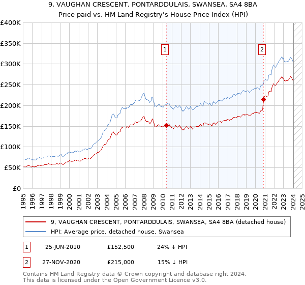 9, VAUGHAN CRESCENT, PONTARDDULAIS, SWANSEA, SA4 8BA: Price paid vs HM Land Registry's House Price Index