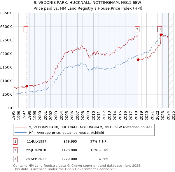 9, VEDONIS PARK, HUCKNALL, NOTTINGHAM, NG15 6EW: Price paid vs HM Land Registry's House Price Index