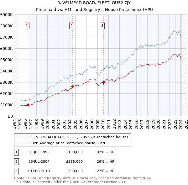 9, VELMEAD ROAD, FLEET, GU52 7JY: Price paid vs HM Land Registry's House Price Index