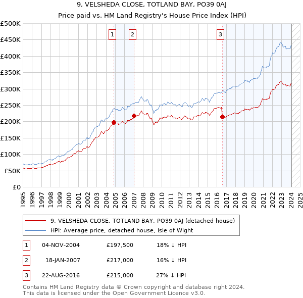 9, VELSHEDA CLOSE, TOTLAND BAY, PO39 0AJ: Price paid vs HM Land Registry's House Price Index