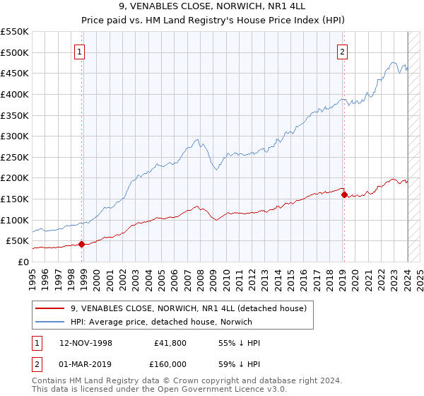 9, VENABLES CLOSE, NORWICH, NR1 4LL: Price paid vs HM Land Registry's House Price Index