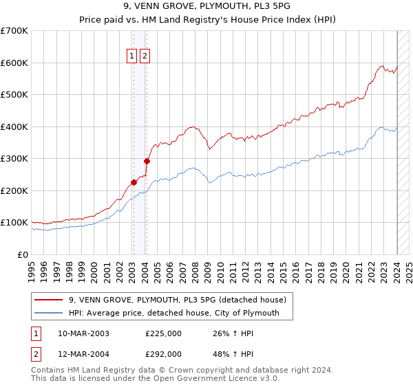 9, VENN GROVE, PLYMOUTH, PL3 5PG: Price paid vs HM Land Registry's House Price Index