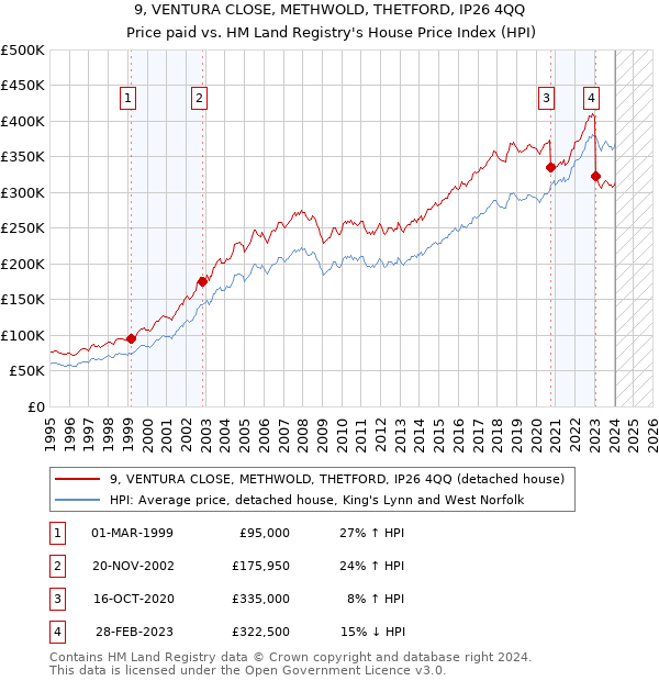 9, VENTURA CLOSE, METHWOLD, THETFORD, IP26 4QQ: Price paid vs HM Land Registry's House Price Index