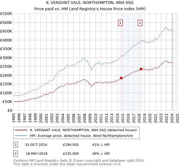 9, VERDANT VALE, NORTHAMPTON, NN4 0SQ: Price paid vs HM Land Registry's House Price Index