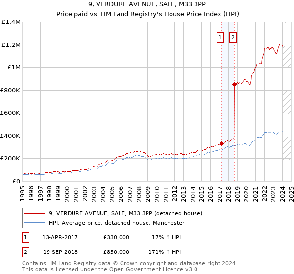 9, VERDURE AVENUE, SALE, M33 3PP: Price paid vs HM Land Registry's House Price Index