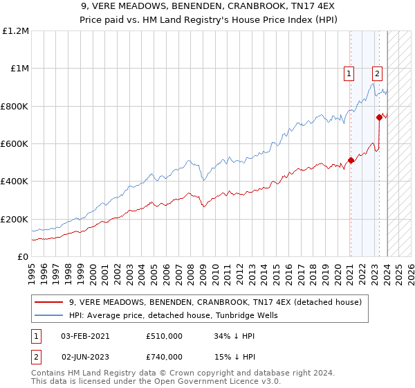 9, VERE MEADOWS, BENENDEN, CRANBROOK, TN17 4EX: Price paid vs HM Land Registry's House Price Index