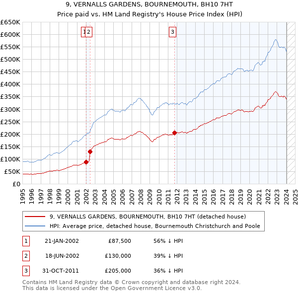 9, VERNALLS GARDENS, BOURNEMOUTH, BH10 7HT: Price paid vs HM Land Registry's House Price Index