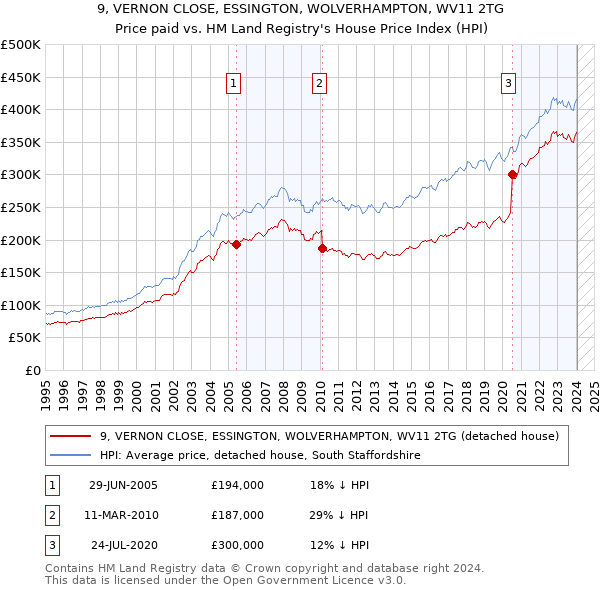 9, VERNON CLOSE, ESSINGTON, WOLVERHAMPTON, WV11 2TG: Price paid vs HM Land Registry's House Price Index