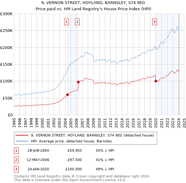9, VERNON STREET, HOYLAND, BARNSLEY, S74 9EG: Price paid vs HM Land Registry's House Price Index