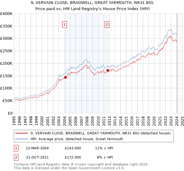 9, VERVAIN CLOSE, BRADWELL, GREAT YARMOUTH, NR31 8SS: Price paid vs HM Land Registry's House Price Index