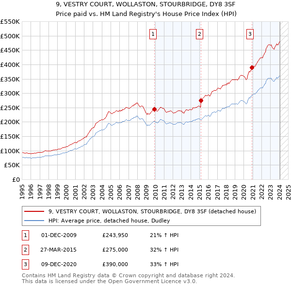 9, VESTRY COURT, WOLLASTON, STOURBRIDGE, DY8 3SF: Price paid vs HM Land Registry's House Price Index