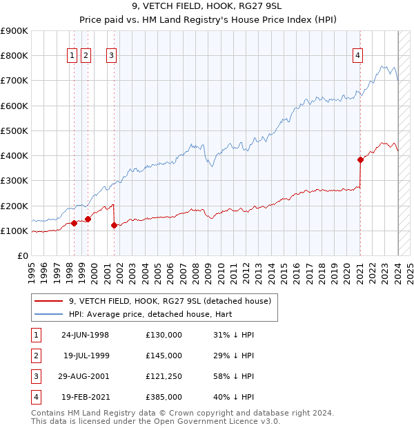 9, VETCH FIELD, HOOK, RG27 9SL: Price paid vs HM Land Registry's House Price Index