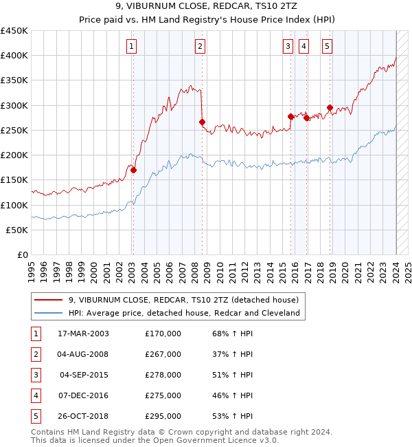 9, VIBURNUM CLOSE, REDCAR, TS10 2TZ: Price paid vs HM Land Registry's House Price Index