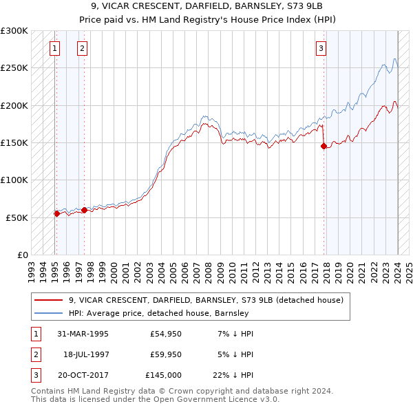 9, VICAR CRESCENT, DARFIELD, BARNSLEY, S73 9LB: Price paid vs HM Land Registry's House Price Index