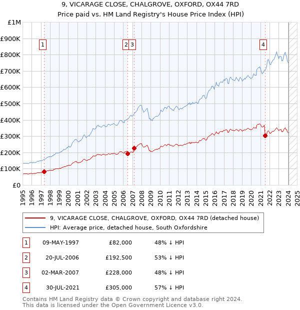 9, VICARAGE CLOSE, CHALGROVE, OXFORD, OX44 7RD: Price paid vs HM Land Registry's House Price Index