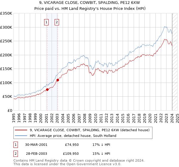 9, VICARAGE CLOSE, COWBIT, SPALDING, PE12 6XW: Price paid vs HM Land Registry's House Price Index