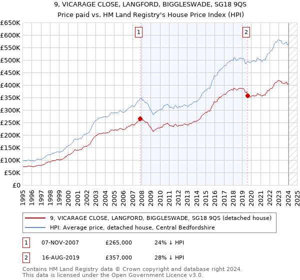 9, VICARAGE CLOSE, LANGFORD, BIGGLESWADE, SG18 9QS: Price paid vs HM Land Registry's House Price Index