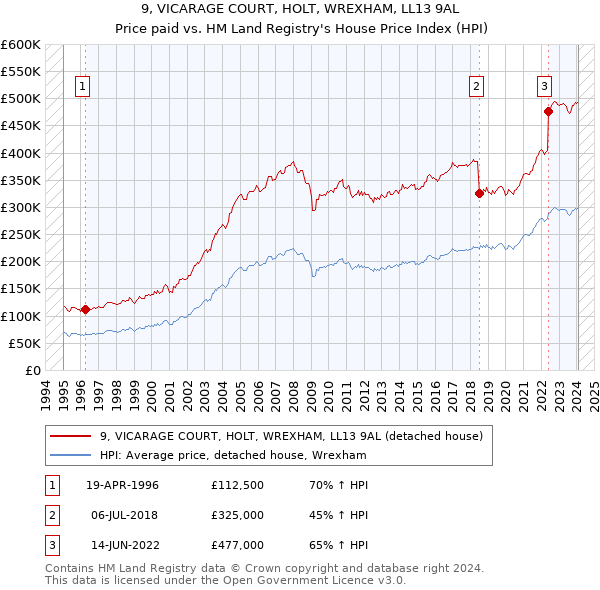 9, VICARAGE COURT, HOLT, WREXHAM, LL13 9AL: Price paid vs HM Land Registry's House Price Index