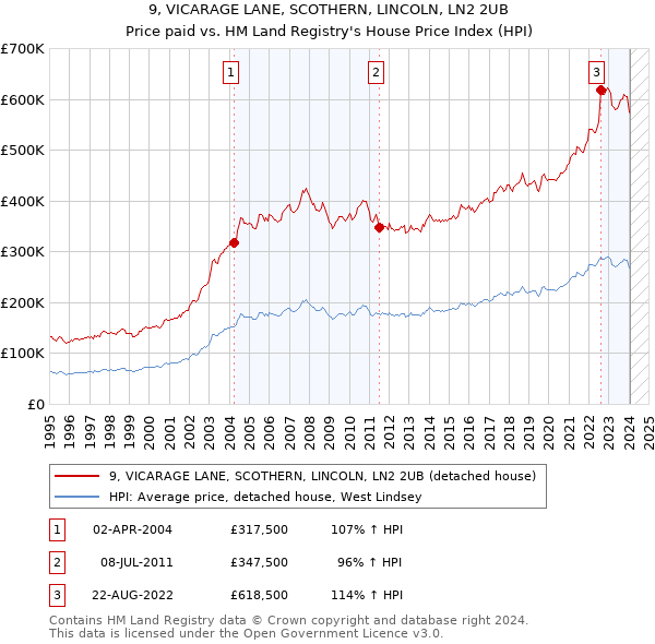 9, VICARAGE LANE, SCOTHERN, LINCOLN, LN2 2UB: Price paid vs HM Land Registry's House Price Index