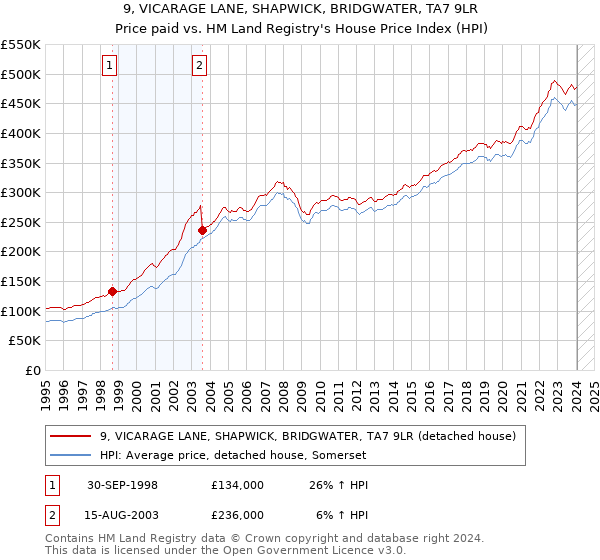 9, VICARAGE LANE, SHAPWICK, BRIDGWATER, TA7 9LR: Price paid vs HM Land Registry's House Price Index