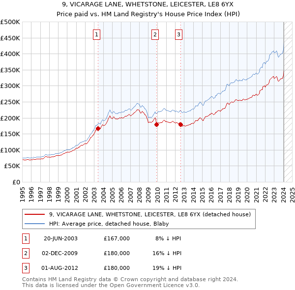 9, VICARAGE LANE, WHETSTONE, LEICESTER, LE8 6YX: Price paid vs HM Land Registry's House Price Index