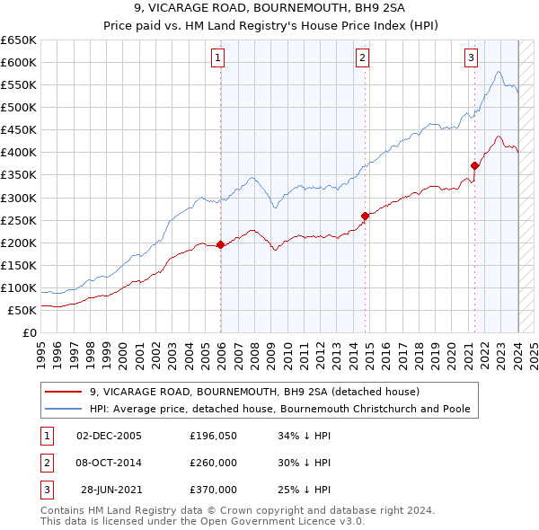 9, VICARAGE ROAD, BOURNEMOUTH, BH9 2SA: Price paid vs HM Land Registry's House Price Index