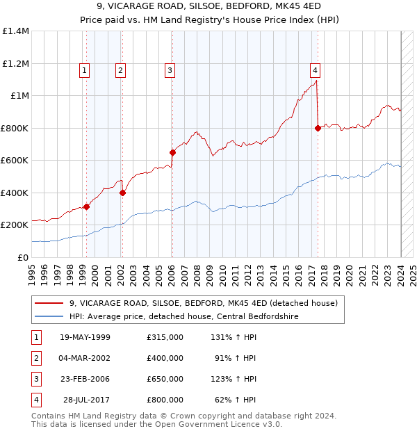 9, VICARAGE ROAD, SILSOE, BEDFORD, MK45 4ED: Price paid vs HM Land Registry's House Price Index