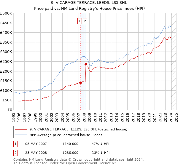 9, VICARAGE TERRACE, LEEDS, LS5 3HL: Price paid vs HM Land Registry's House Price Index