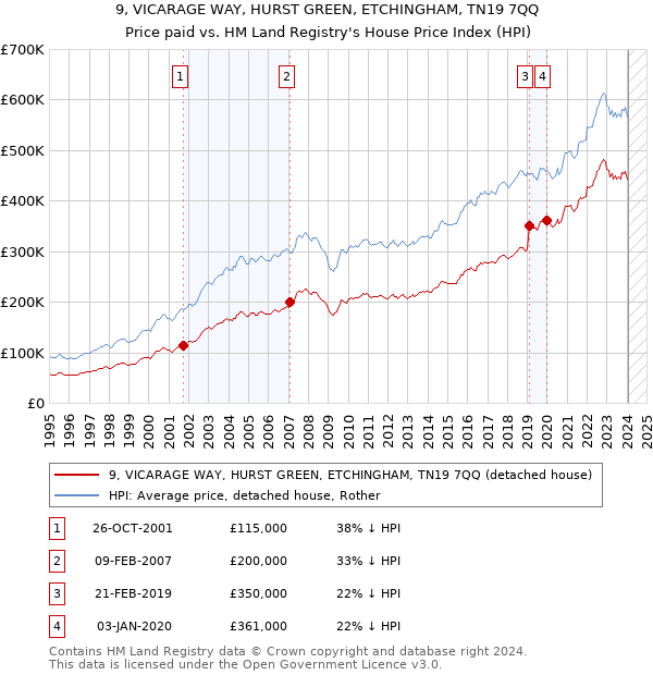 9, VICARAGE WAY, HURST GREEN, ETCHINGHAM, TN19 7QQ: Price paid vs HM Land Registry's House Price Index