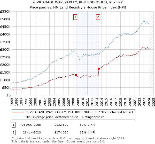 9, VICARAGE WAY, YAXLEY, PETERBOROUGH, PE7 3YY: Price paid vs HM Land Registry's House Price Index