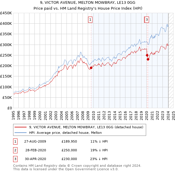 9, VICTOR AVENUE, MELTON MOWBRAY, LE13 0GG: Price paid vs HM Land Registry's House Price Index