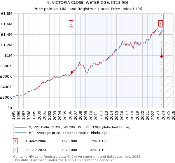 9, VICTORIA CLOSE, WEYBRIDGE, KT13 9QJ: Price paid vs HM Land Registry's House Price Index