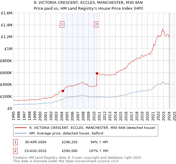 9, VICTORIA CRESCENT, ECCLES, MANCHESTER, M30 9AN: Price paid vs HM Land Registry's House Price Index