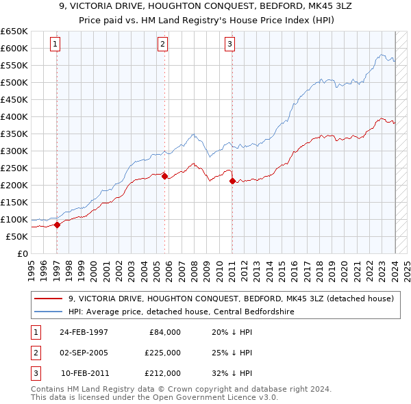 9, VICTORIA DRIVE, HOUGHTON CONQUEST, BEDFORD, MK45 3LZ: Price paid vs HM Land Registry's House Price Index