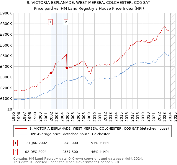 9, VICTORIA ESPLANADE, WEST MERSEA, COLCHESTER, CO5 8AT: Price paid vs HM Land Registry's House Price Index