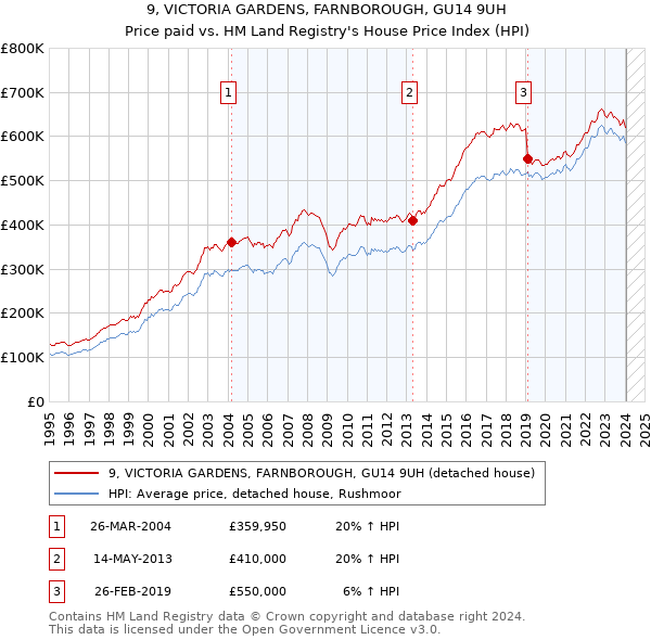 9, VICTORIA GARDENS, FARNBOROUGH, GU14 9UH: Price paid vs HM Land Registry's House Price Index