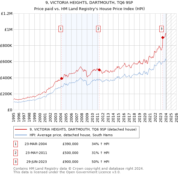 9, VICTORIA HEIGHTS, DARTMOUTH, TQ6 9SP: Price paid vs HM Land Registry's House Price Index