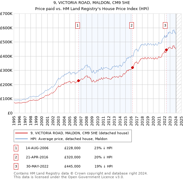 9, VICTORIA ROAD, MALDON, CM9 5HE: Price paid vs HM Land Registry's House Price Index