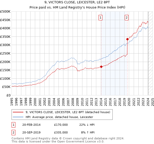 9, VICTORS CLOSE, LEICESTER, LE2 8PT: Price paid vs HM Land Registry's House Price Index