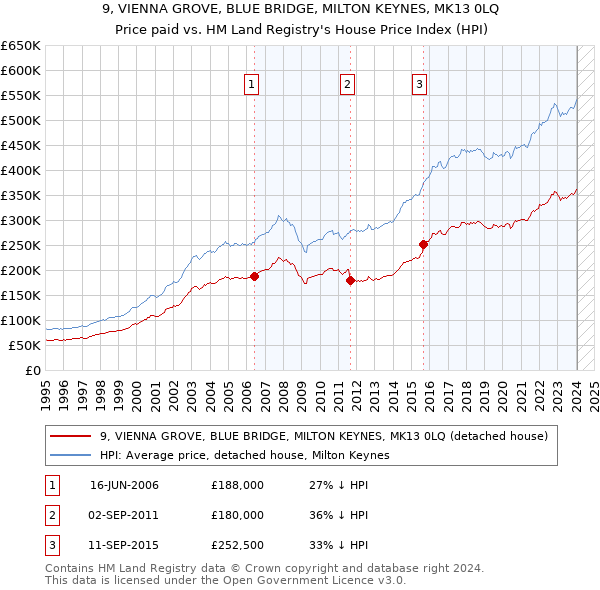 9, VIENNA GROVE, BLUE BRIDGE, MILTON KEYNES, MK13 0LQ: Price paid vs HM Land Registry's House Price Index