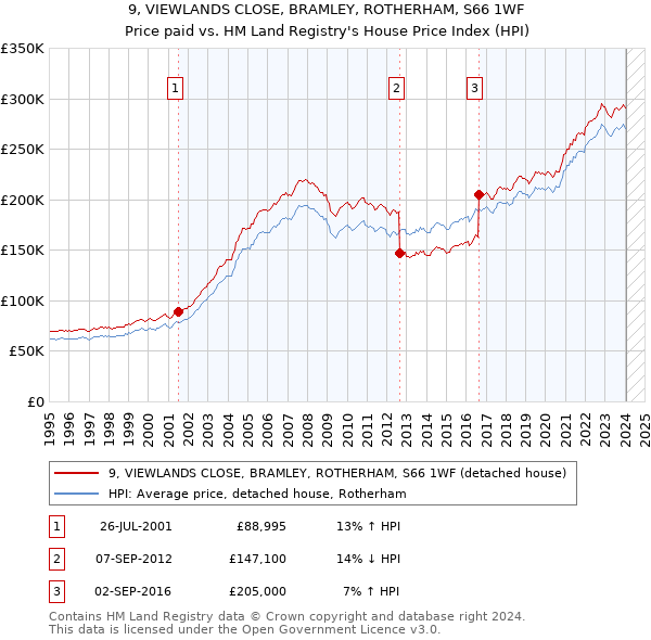 9, VIEWLANDS CLOSE, BRAMLEY, ROTHERHAM, S66 1WF: Price paid vs HM Land Registry's House Price Index