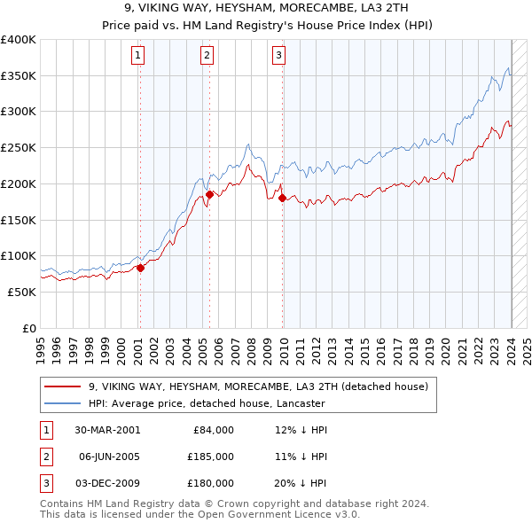 9, VIKING WAY, HEYSHAM, MORECAMBE, LA3 2TH: Price paid vs HM Land Registry's House Price Index