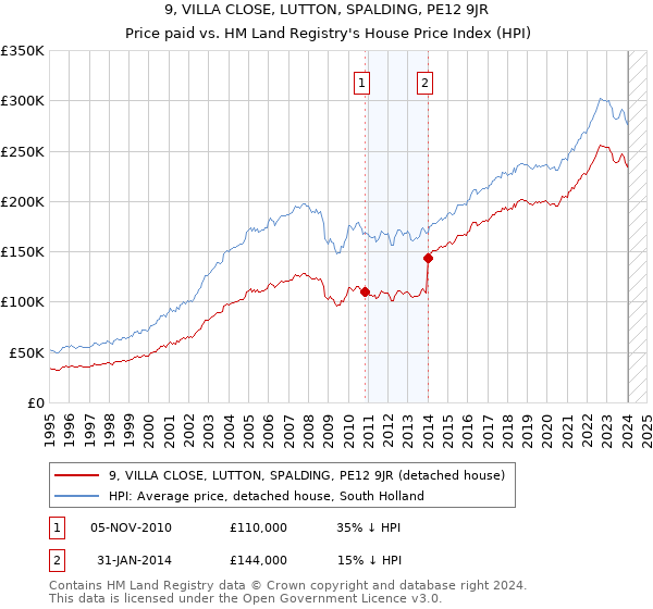 9, VILLA CLOSE, LUTTON, SPALDING, PE12 9JR: Price paid vs HM Land Registry's House Price Index