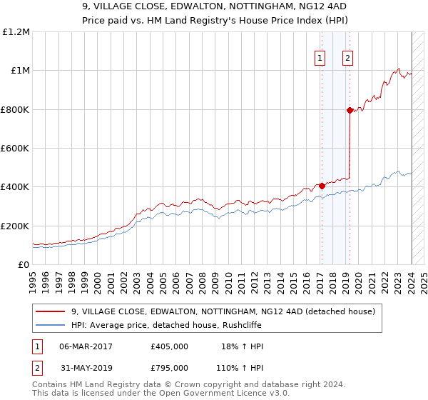 9, VILLAGE CLOSE, EDWALTON, NOTTINGHAM, NG12 4AD: Price paid vs HM Land Registry's House Price Index